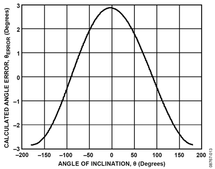 Figure 13: Calculated angle error due to accelerometer offset.